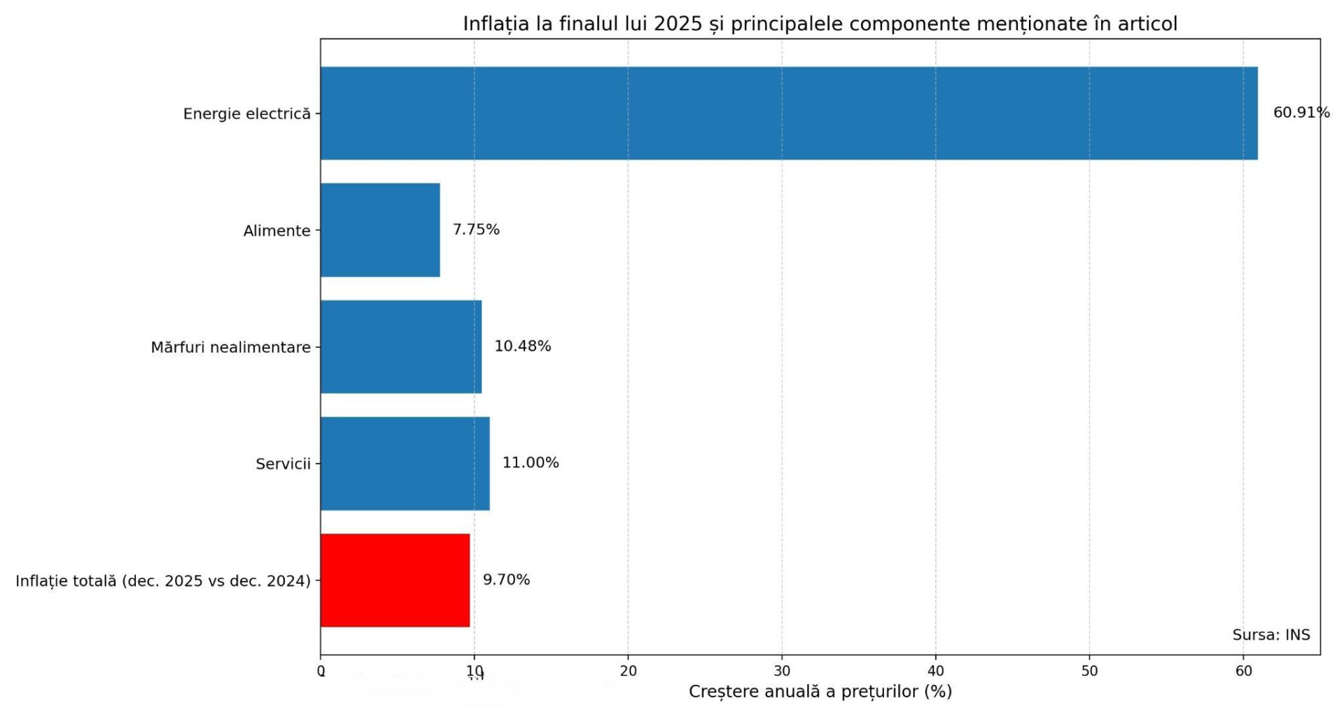 Inflația a închis 2025 la 9,7%: energia și serviciile apasă bugetele 1 infla ia a nchis 2025 la 9 7 energia i s 2026 01 14 1
